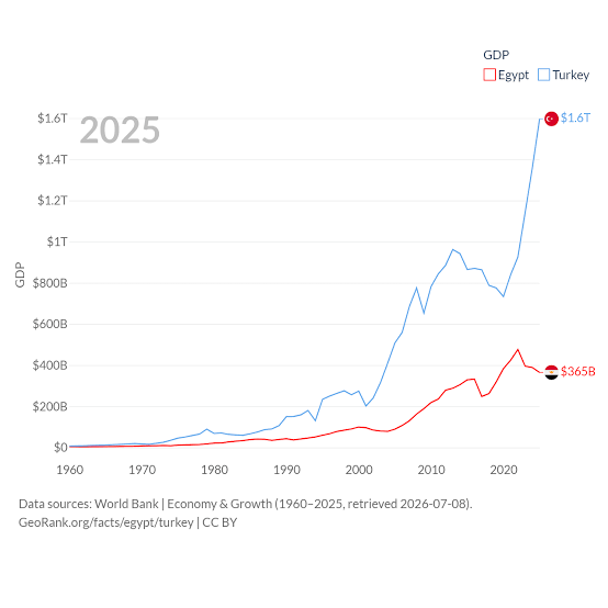 Egypt vs Turkey Real Estate Comparison: 7 Detailed Strong Analysis 2025