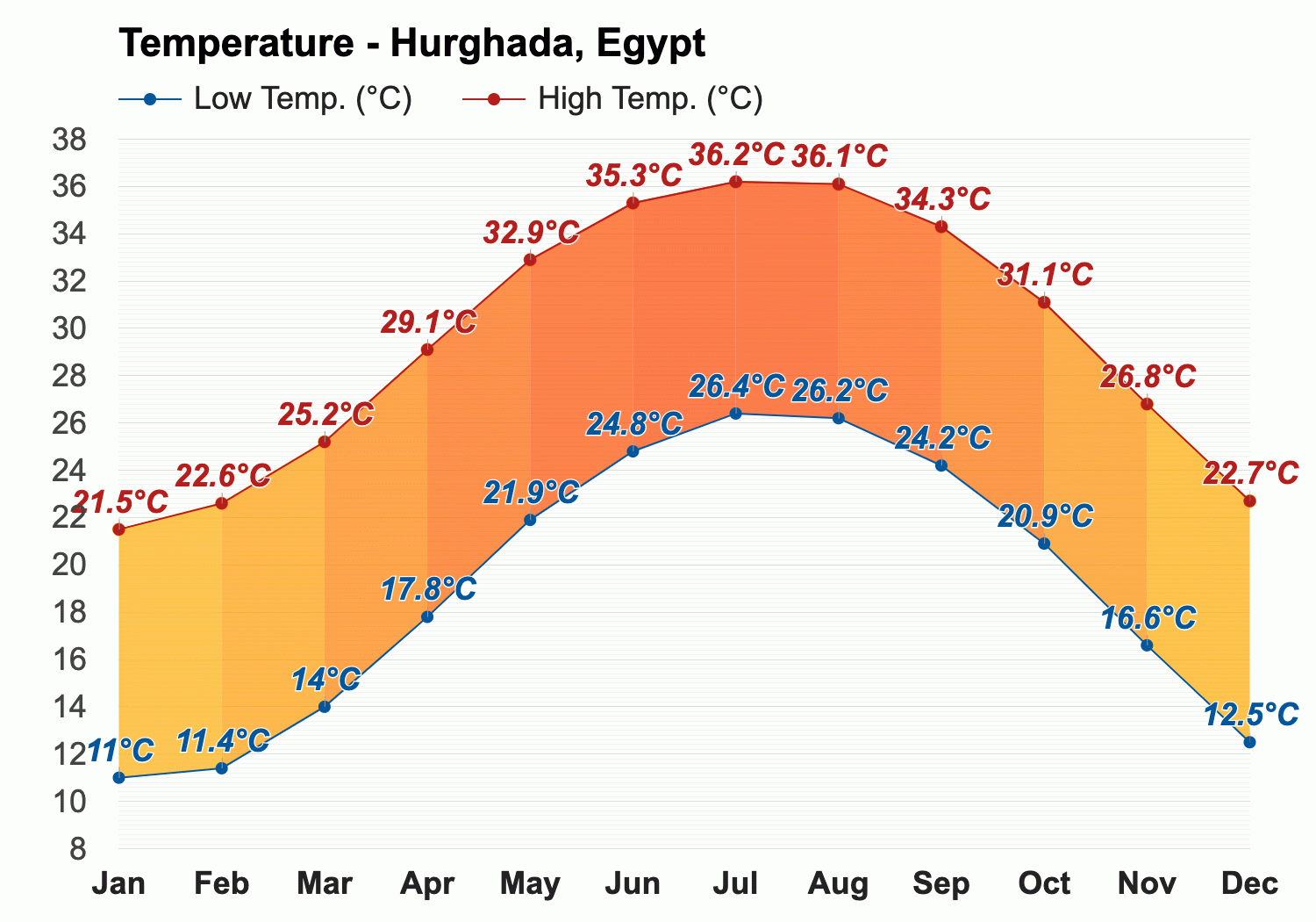 <p>What is the best time of year to visit the resorts in Hurghada?</p>